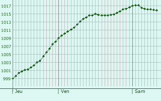 Graphe de la pression atmosphrique prvue pour Altenheim