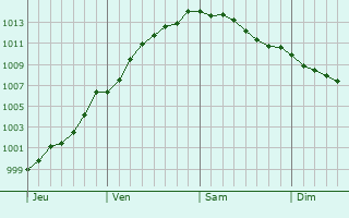 Graphe de la pression atmosphrique prvue pour Neuville-Bourjonval