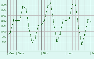 Graphe de la pression atmosphrique prvue pour Bueng Kan