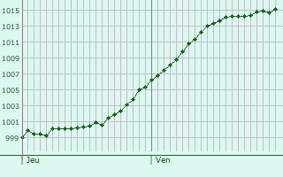 Graphe de la pression atmosphrique prvue pour Maulin Diederich