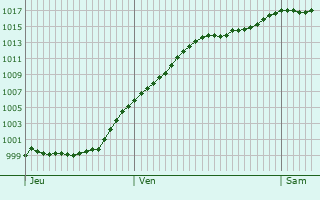 Graphe de la pression atmosphrique prvue pour Rimbach