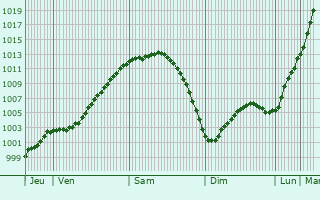 Graphe de la pression atmosphrique prvue pour Bleiswijk