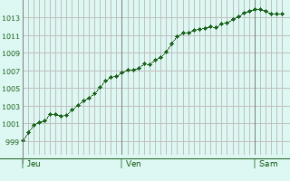 Graphe de la pression atmosphrique prvue pour Blairville