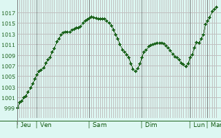 Graphe de la pression atmosphrique prvue pour Bastendorf