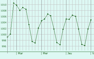 Graphe de la pression atmosphrique prvue pour Puente de Ixtla