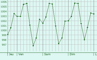 Graphe de la pression atmosphrique prvue pour Lampang