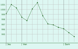 Graphe de la pression atmosphrique prvue pour Izenave