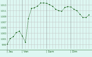 Graphe de la pression atmosphrique prvue pour Khodoriv