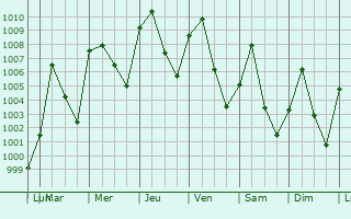 Graphe de la pression atmosphrique prvue pour Mboursou Lr