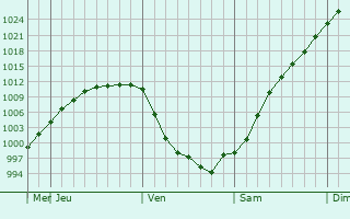 Graphe de la pression atmosphrique prvue pour Lyubim