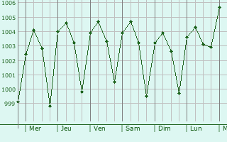 Graphe de la pression atmosphrique prvue pour Habiganj