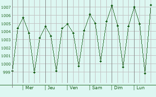 Graphe de la pression atmosphrique prvue pour Kodigenahalli