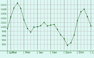 Graphe de la pression atmosphrique prvue pour Bethnal Green