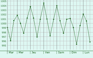 Graphe de la pression atmosphrique prvue pour Darjiling