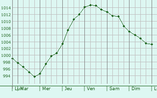 Graphe de la pression atmosphrique prvue pour Bridlington