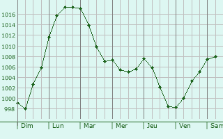Graphe de la pression atmosphrique prvue pour Le Fresne-Poret