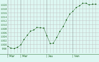 Graphe de la pression atmosphrique prvue pour Verkhnyaya Salda