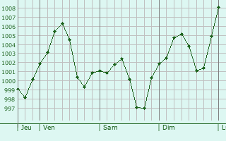 Graphe de la pression atmosphrique prvue pour Mhamid