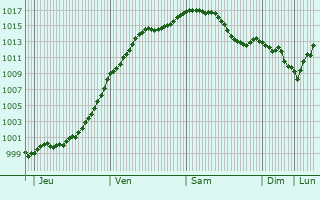 Graphe de la pression atmosphrique prvue pour Juvelize