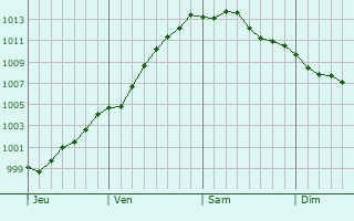 Graphe de la pression atmosphrique prvue pour Houlle