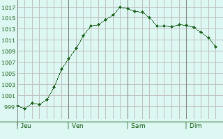 Graphe de la pression atmosphrique prvue pour Hinkel