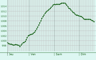 Graphe de la pression atmosphrique prvue pour Kasterlee