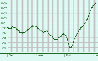 Graphe de la pression atmosphrique prvue pour Aover de Tajo