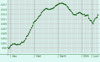 Graphe de la pression atmosphrique prvue pour Fenneviller