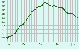 Graphe de la pression atmosphrique prvue pour Ellezelles