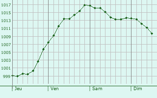 Graphe de la pression atmosphrique prvue pour Maison Leh