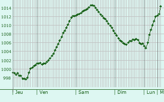 Graphe de la pression atmosphrique prvue pour Brummen
