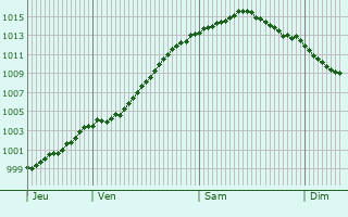 Graphe de la pression atmosphrique prvue pour Bergen op Zoom