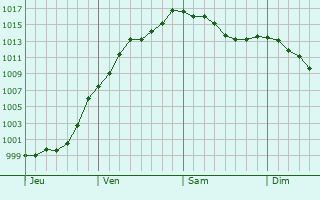 Graphe de la pression atmosphrique prvue pour Schlindermanderscheid