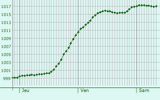 Graphe de la pression atmosphrique prvue pour Vogelgrun