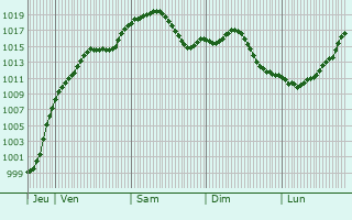 Graphe de la pression atmosphrique prvue pour Munderkingen