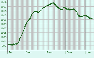 Graphe de la pression atmosphrique prvue pour Issenhausen