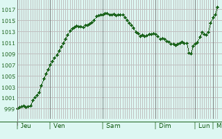 Graphe de la pression atmosphrique prvue pour Merkwiller-Pechelbronn