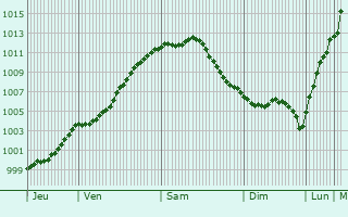 Graphe de la pression atmosphrique prvue pour Oostkamp