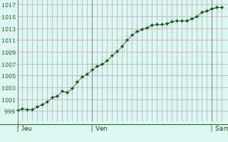 Graphe de la pression atmosphrique prvue pour Hovelange