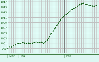 Graphe de la pression atmosphrique prvue pour Tss (Kreis 4)