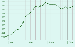 Graphe de la pression atmosphrique prvue pour Boureuilles