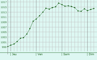 Graphe de la pression atmosphrique prvue pour Aubrville