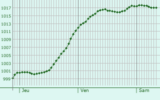Graphe de la pression atmosphrique prvue pour Hsingue