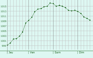 Graphe de la pression atmosphrique prvue pour Montigny-devant-Sassey