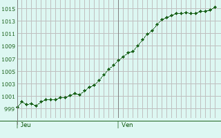 Graphe de la pression atmosphrique prvue pour Burange