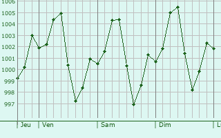 Graphe de la pression atmosphrique prvue pour Ban Phan Don