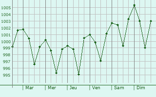 Graphe de la pression atmosphrique prvue pour Deogarh