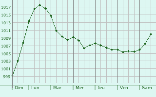 Graphe de la pression atmosphrique prvue pour Saint-Cme-du-Mont