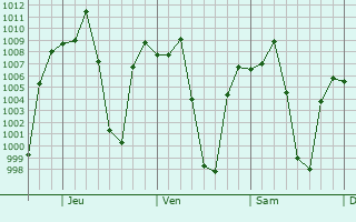 Graphe de la pression atmosphrique prvue pour Ilave