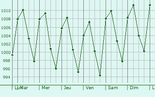 Graphe de la pression atmosphrique prvue pour Encarnacin de Daz